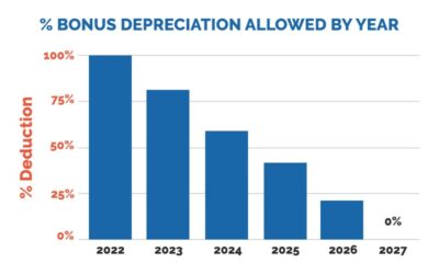 Maximizing Returns: Leveraging 100% Bonus Depreciation in Multi-Family Investments
