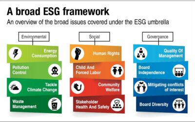 The Rise of ESG Investing: Aligning Values with Returns